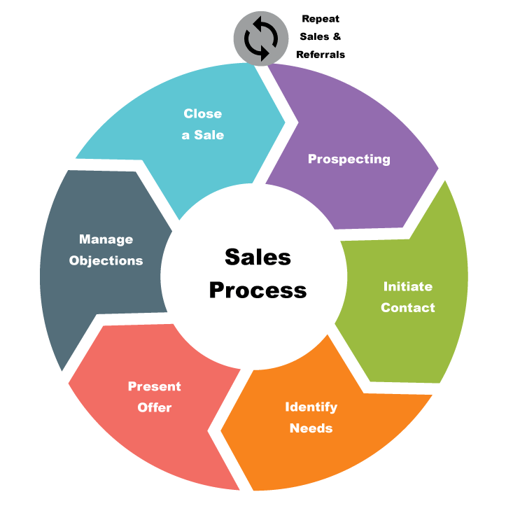 Sales processing